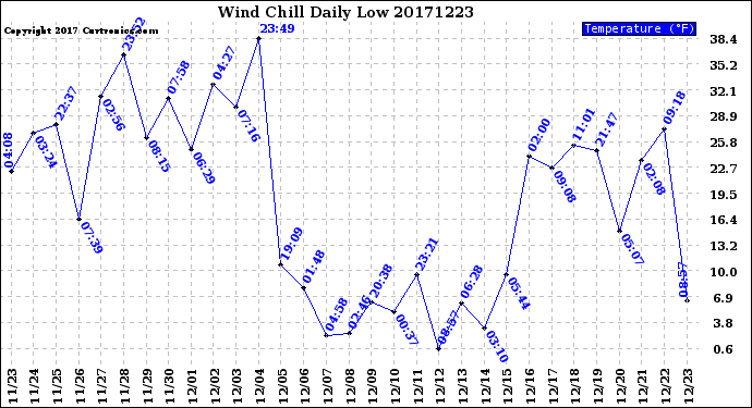 Milwaukee Weather Wind Chill<br>Daily Low