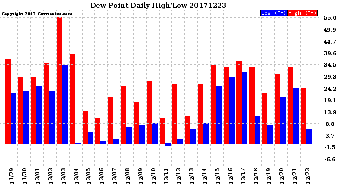 Milwaukee Weather Dew Point<br>Daily High/Low