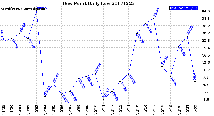 Milwaukee Weather Dew Point<br>Daily Low