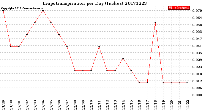 Milwaukee Weather Evapotranspiration<br>per Day (Inches)
