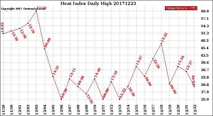 Milwaukee Weather Heat Index<br>Daily High