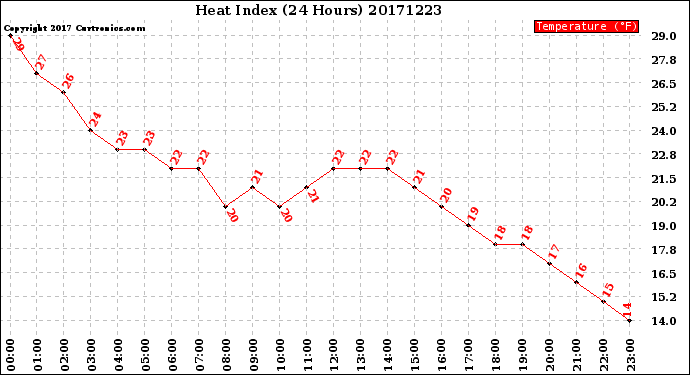 Milwaukee Weather Heat Index<br>(24 Hours)