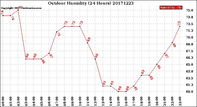 Milwaukee Weather Outdoor Humidity<br>(24 Hours)