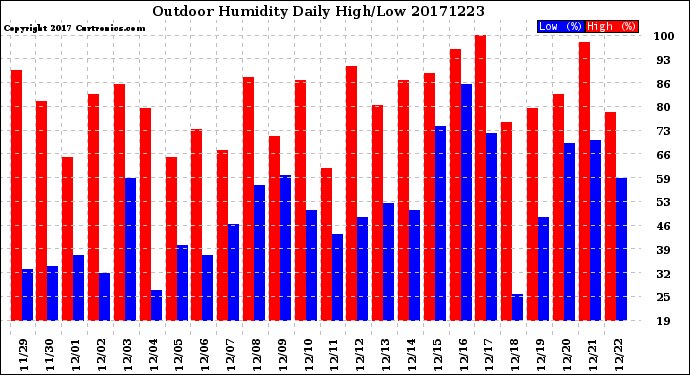 Milwaukee Weather Outdoor Humidity<br>Daily High/Low