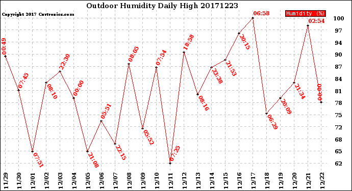 Milwaukee Weather Outdoor Humidity<br>Daily High