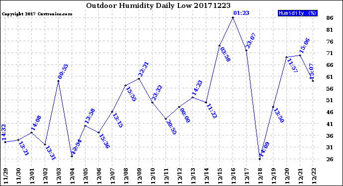 Milwaukee Weather Outdoor Humidity<br>Daily Low