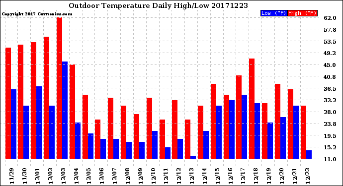 Milwaukee Weather Outdoor Temperature<br>Daily High/Low