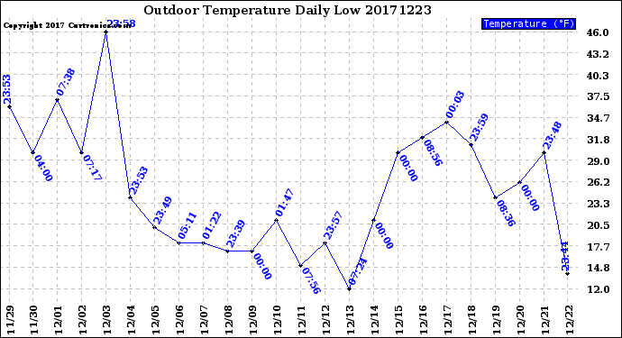 Milwaukee Weather Outdoor Temperature<br>Daily Low