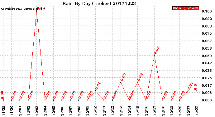 Milwaukee Weather Rain<br>By Day<br>(Inches)