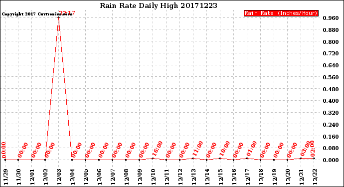 Milwaukee Weather Rain Rate<br>Daily High