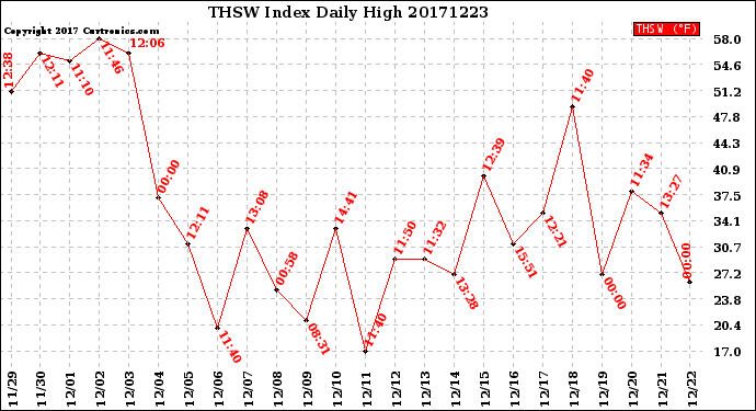 Milwaukee Weather THSW Index<br>Daily High
