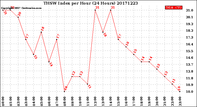 Milwaukee Weather THSW Index<br>per Hour<br>(24 Hours)