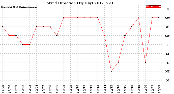 Milwaukee Weather Wind Direction<br>(By Day)