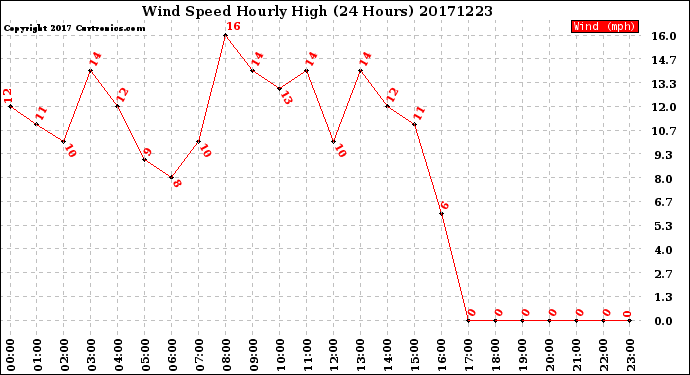 Milwaukee Weather Wind Speed<br>Hourly High<br>(24 Hours)