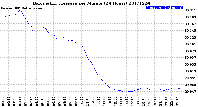 Milwaukee Weather Barometric Pressure<br>per Minute<br>(24 Hours)