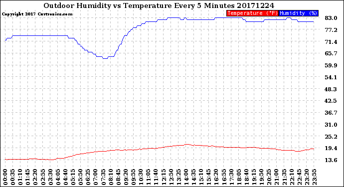 Milwaukee Weather Outdoor Humidity<br>vs Temperature<br>Every 5 Minutes