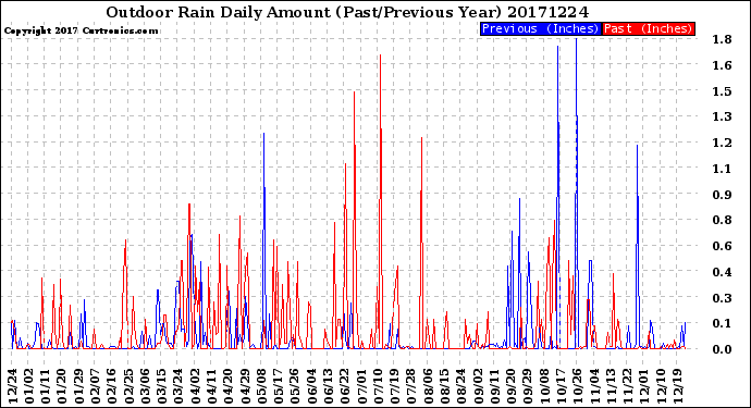 Milwaukee Weather Outdoor Rain<br>Daily Amount<br>(Past/Previous Year)