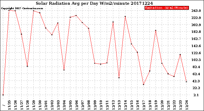 Milwaukee Weather Solar Radiation<br>Avg per Day W/m2/minute