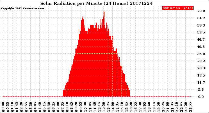 Milwaukee Weather Solar Radiation<br>per Minute<br>(24 Hours)