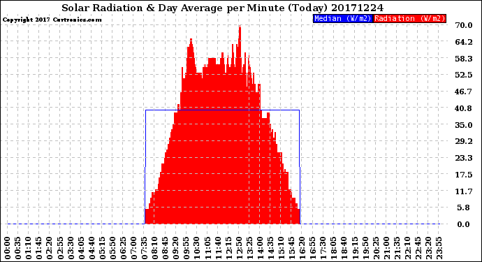 Milwaukee Weather Solar Radiation<br>& Day Average<br>per Minute<br>(Today)