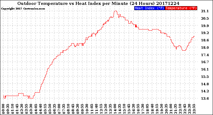 Milwaukee Weather Outdoor Temperature<br>vs Heat Index<br>per Minute<br>(24 Hours)