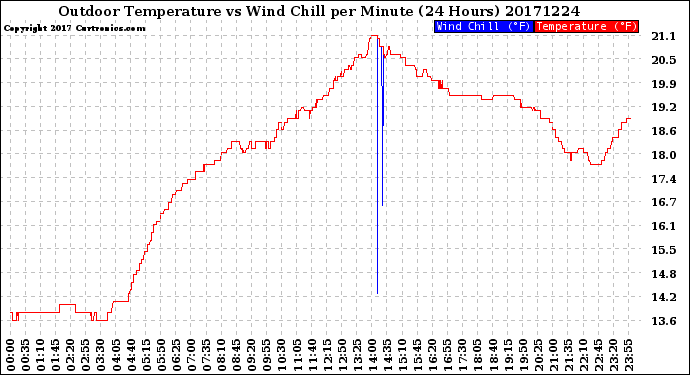 Milwaukee Weather Outdoor Temperature<br>vs Wind Chill<br>per Minute<br>(24 Hours)