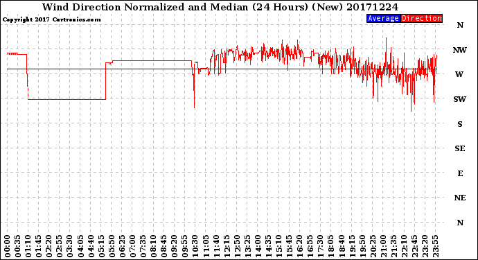 Milwaukee Weather Wind Direction<br>Normalized and Median<br>(24 Hours) (New)