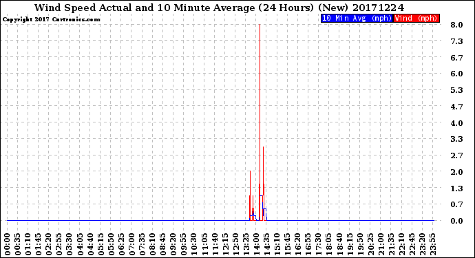 Milwaukee Weather Wind Speed<br>Actual and 10 Minute<br>Average<br>(24 Hours) (New)