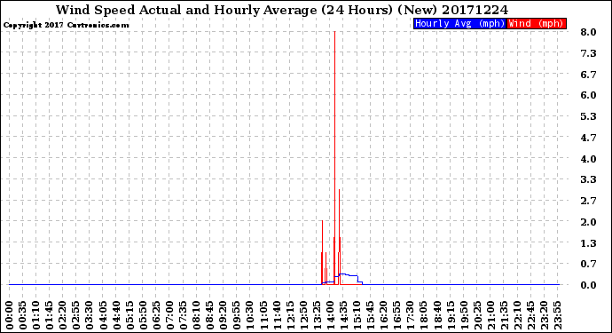 Milwaukee Weather Wind Speed<br>Actual and Hourly<br>Average<br>(24 Hours) (New)
