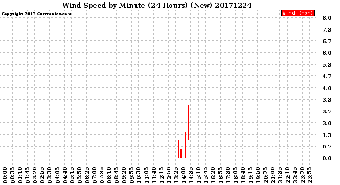 Milwaukee Weather Wind Speed<br>by Minute<br>(24 Hours) (New)