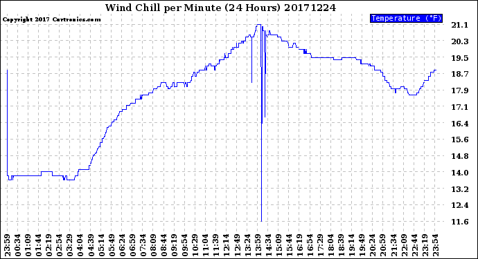 Milwaukee Weather Wind Chill<br>per Minute<br>(24 Hours)