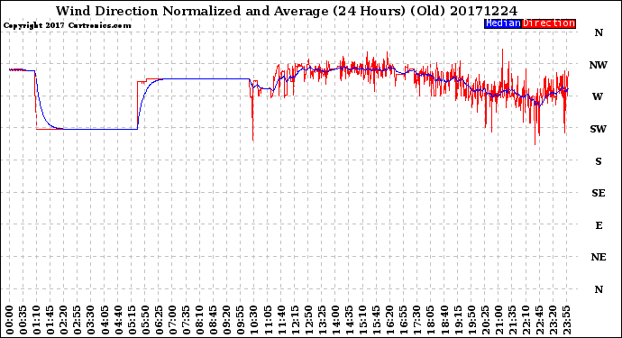 Milwaukee Weather Wind Direction<br>Normalized and Average<br>(24 Hours) (Old)
