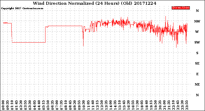 Milwaukee Weather Wind Direction<br>Normalized<br>(24 Hours) (Old)