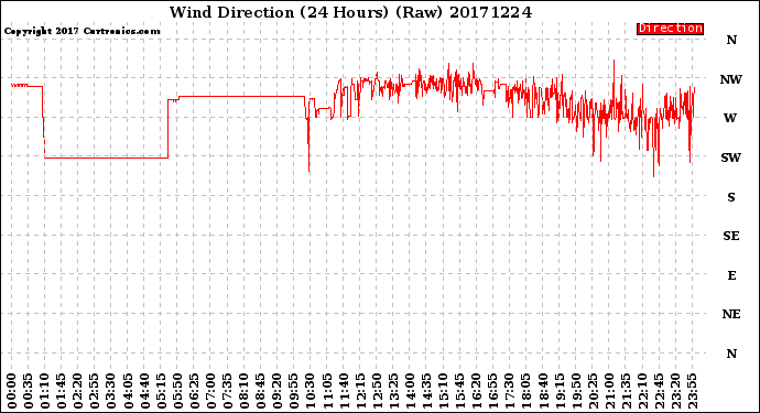 Milwaukee Weather Wind Direction<br>(24 Hours) (Raw)