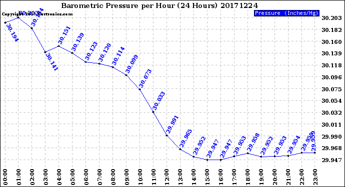 Milwaukee Weather Barometric Pressure<br>per Hour<br>(24 Hours)