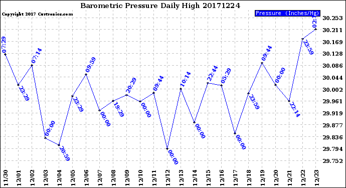 Milwaukee Weather Barometric Pressure<br>Daily High