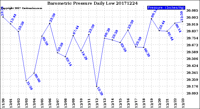 Milwaukee Weather Barometric Pressure<br>Daily Low
