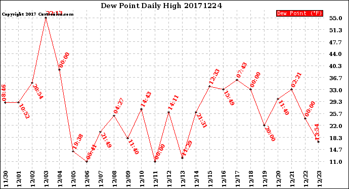 Milwaukee Weather Dew Point<br>Daily High