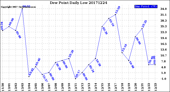 Milwaukee Weather Dew Point<br>Daily Low