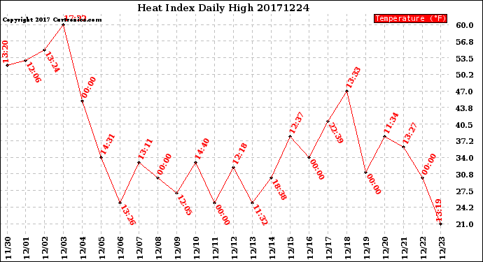 Milwaukee Weather Heat Index<br>Daily High