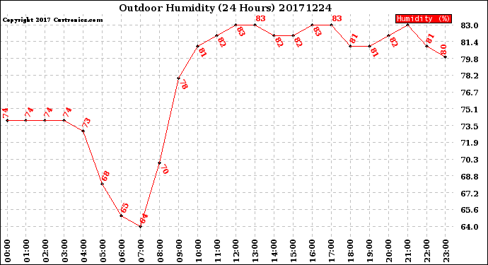 Milwaukee Weather Outdoor Humidity<br>(24 Hours)