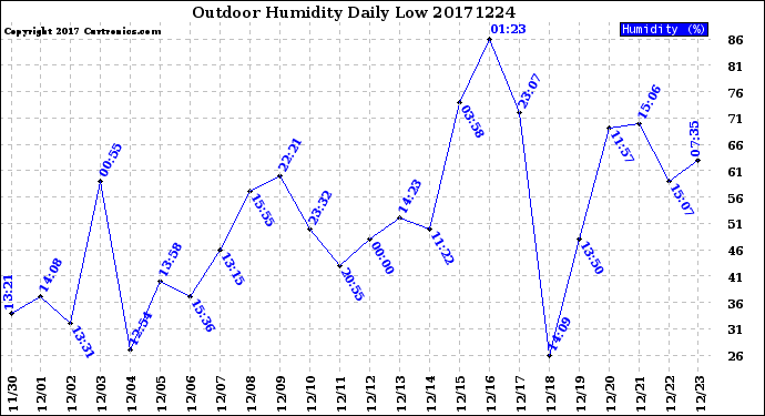 Milwaukee Weather Outdoor Humidity<br>Daily Low