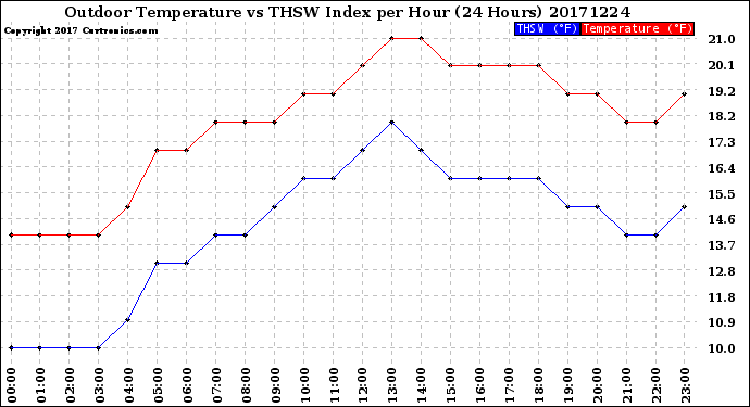 Milwaukee Weather Outdoor Temperature<br>vs THSW Index<br>per Hour<br>(24 Hours)