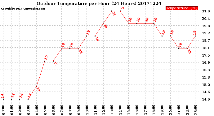 Milwaukee Weather Outdoor Temperature<br>per Hour<br>(24 Hours)