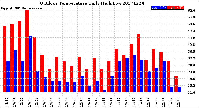 Milwaukee Weather Outdoor Temperature<br>Daily High/Low