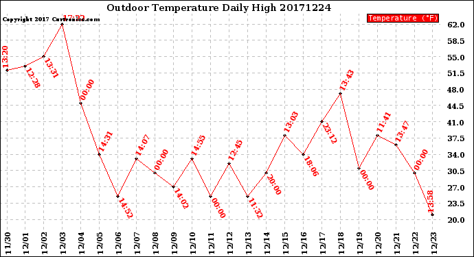 Milwaukee Weather Outdoor Temperature<br>Daily High