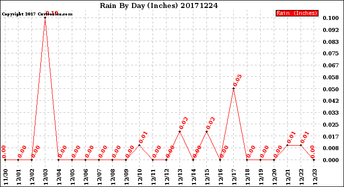 Milwaukee Weather Rain<br>By Day<br>(Inches)