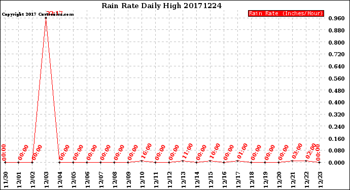 Milwaukee Weather Rain Rate<br>Daily High