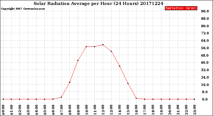 Milwaukee Weather Solar Radiation Average<br>per Hour<br>(24 Hours)
