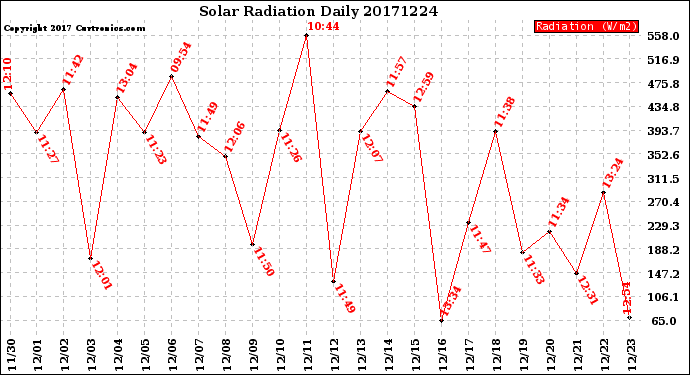 Milwaukee Weather Solar Radiation<br>Daily